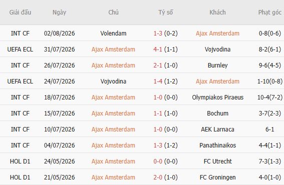 Soi kèo góc Ajax vs Shelbourne, 01h00 ngày 07/08 - Ảnh 3