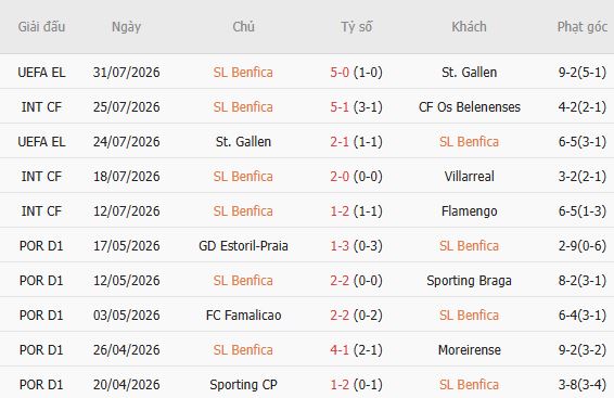 Soi kèo góc Benfica vs Heart, 02h00 ngày 07/08 - Ảnh 3