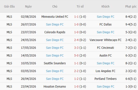 Soi kèo góc Club America vs San Diego, 09h00 ngày 07/08 - Ảnh 5