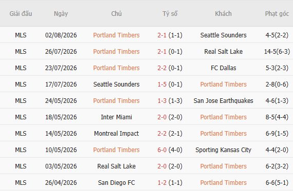 Soi kèo góc Portland Timbers vs Puebla, 09h30 ngày 07/08 - Ảnh 3