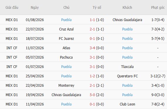Soi kèo góc Portland Timbers vs Puebla, 09h30 ngày 07/08 - Ảnh 3