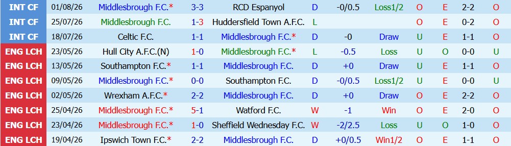 Chuy&ecirc;n gia Matt Law dự đo&aacute;n Middlesbrough vs Wrexham, 02h00 ng&agrave;y 08/08 - Ảnh 4