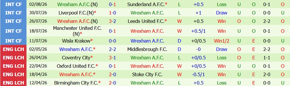 Chuy&ecirc;n gia Matt Law dự đo&aacute;n Middlesbrough vs Wrexham, 02h00 ng&agrave;y 08/08 - Ảnh 4