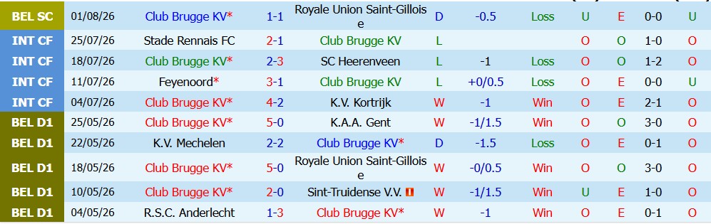 Kèo thẻ phạt Brugge vs Kortrijk, 01h45 ngày 08/08: Chủ nhà áp đảo - Ảnh 5