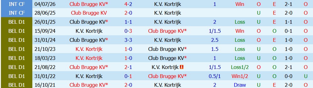 Kèo thẻ phạt Brugge vs Kortrijk, 01h45 ngày 08/08: Chủ nhà áp đảo - Ảnh 5