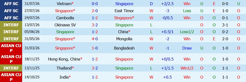 Kèo thẻ phạt Singapore vs Indonesia 20h00 ngày 07/08: Cạnh tranh gay gắt - Ảnh 5
