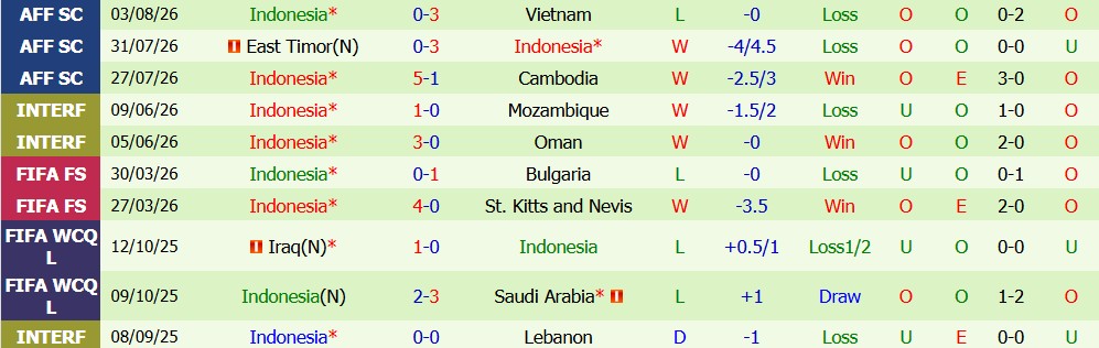 Kèo thẻ phạt Singapore vs Indonesia 20h00 ngày 07/08: Cạnh tranh gay gắt - Ảnh 5