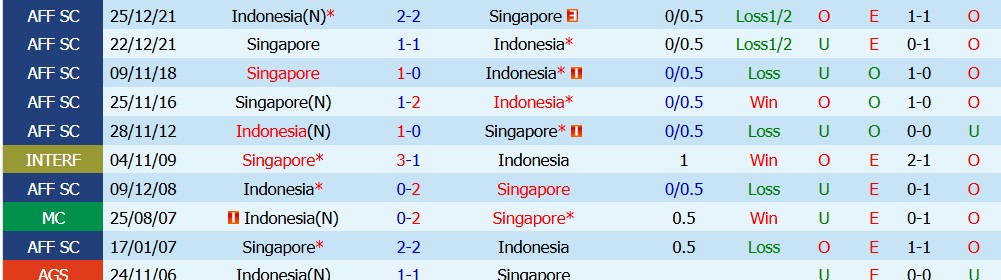 Kèo thẻ phạt Singapore vs Indonesia 20h00 ngày 07/08: Cạnh tranh gay gắt - Ảnh 5