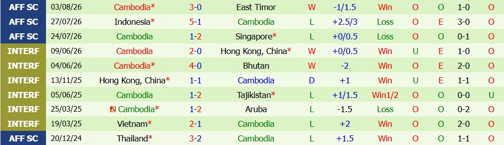 Kèo thẻ phạt Việt Nam vs Cambodia 20h00 ngày 07/08: Chơi kỷ luật - Ảnh 5