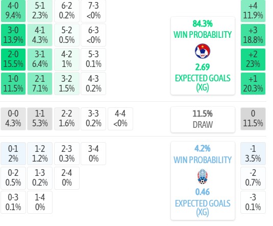 Máy tính dự đoán tỷ số Việt Nam vs Cambodia, 20h00 ngày 07/08 – Asean Cup 2026 - Ảnh 3