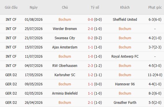Soi kèo góc Bochum vs Hertha Berlin, 01h30 ngày 08/08 - Ảnh 4
