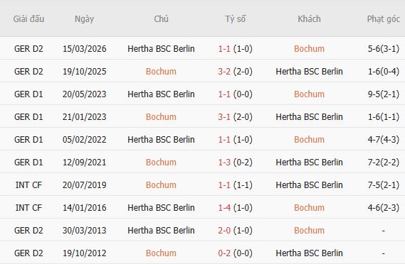 Soi kèo góc Bochum vs Hertha Berlin, 01h30 ngày 08/08 - Ảnh 4