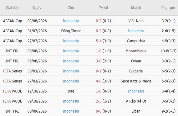 Soi kèo góc Singapore vs Indonesia, 20h00 ngày 07/08 - Ảnh 3