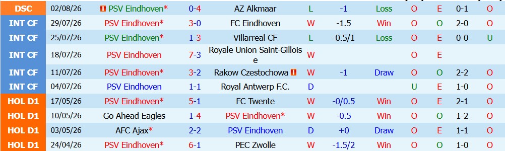 Chuy&ecirc;n gia Tony Ansell dự đo&aacute;n PSV Eindhoven vs Fortuna Sittard, 01h00 ng&agrave;y 09/08 - Ảnh 3