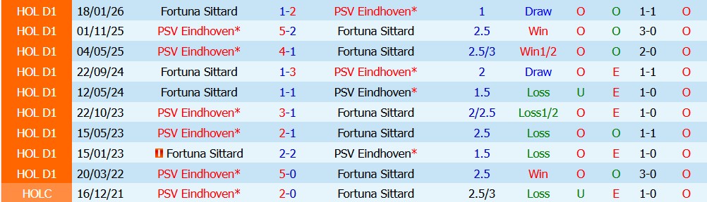 Chuy&ecirc;n gia Tony Ansell dự đo&aacute;n PSV Eindhoven vs Fortuna Sittard, 01h00 ng&agrave;y 09/08 - Ảnh 3