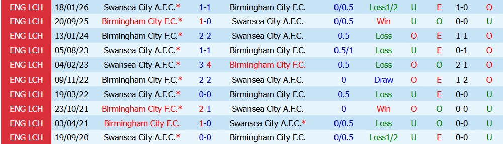Kèo thẻ phạt Swansea vs Birmingham 21h00 ngày 08/08: Lối chơi kỷ luật - Ảnh 2
