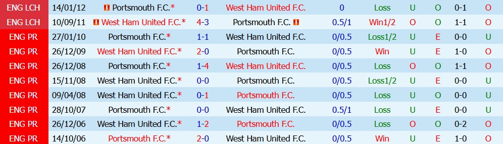 Kèo thẻ phạt West Ham vs Portsmouth 21h00 ngày 08/08: Căng thẳng tuyến giữa - Ảnh 3