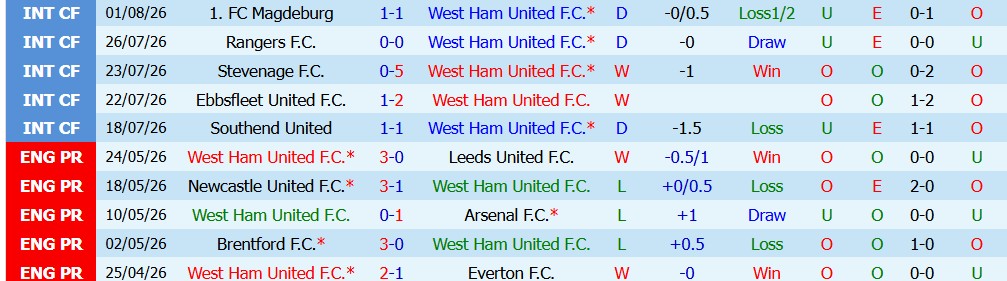 Kèo thẻ phạt West Ham vs Portsmouth 21h00 ngày 08/08: Căng thẳng tuyến giữa - Ảnh 3