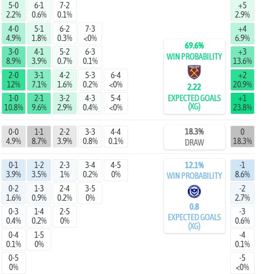 Máy tính dự đoán tỷ số West Ham vs Portsmouth, 21h00 ngày 08/08 – League Cup 2026/27 - Ảnh 4