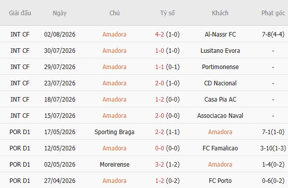 Nhận định bóng đá Estrela Amadora vs Sporting Lisbon, 02h30 ngày 09/08: Khách lấn chủ - Ảnh 3