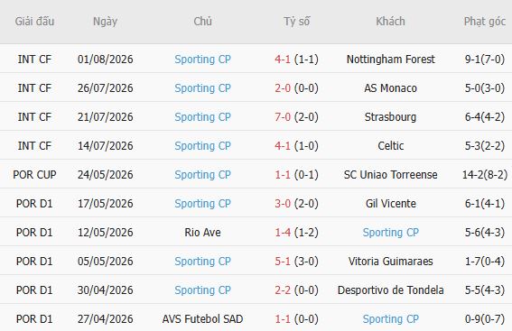 Nhận định bóng đá Estrela Amadora vs Sporting Lisbon, 02h30 ngày 09/08: Khách lấn chủ - Ảnh 3
