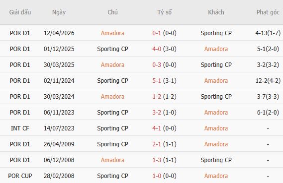 Nhận định bóng đá Estrela Amadora vs Sporting Lisbon, 02h30 ngày 09/08: Khách lấn chủ - Ảnh 3