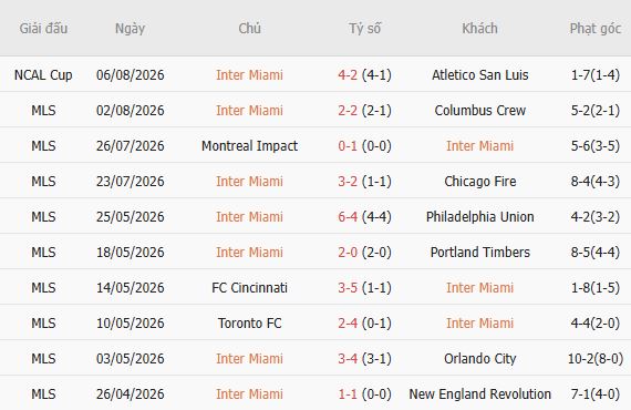 Nhận định bóng đá Inter Miami vs Monterrey, 07h00 ngày 09/08: Thanh toán nợ nần - Ảnh 3