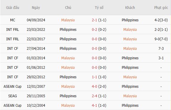 Nhận định bóng đá Malaysia vs Philippines, 20h00 ngày 08/08: Quyền tự quyết - Ảnh 3
