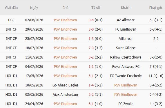 Nhận định bóng đá PSV Eindhoven vs Fortuna Sittard, 01h00 ngày 09/08: Sức mạnh nhà vô địch - Ảnh 2