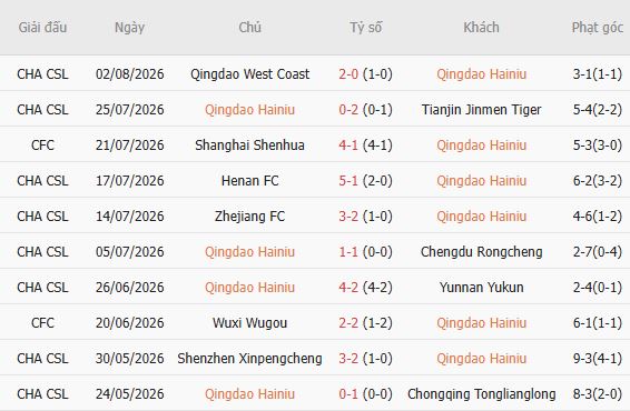 Nhận định bóng đá Qingdao Hainiu vs Shanghai Shenhua, 18h00 ngày 08/08: Nhấn chìm chủ nhà - Ảnh 3