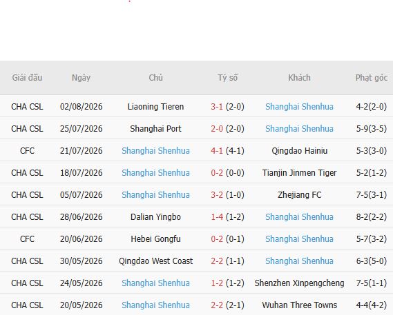 Nhận định bóng đá Qingdao Hainiu vs Shanghai Shenhua, 18h00 ngày 08/08: Nhấn chìm chủ nhà - Ảnh 3