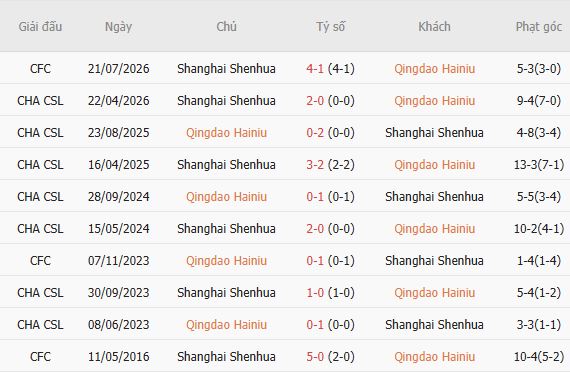 Nhận định bóng đá Qingdao Hainiu vs Shanghai Shenhua, 18h00 ngày 08/08: Nhấn chìm chủ nhà - Ảnh 3