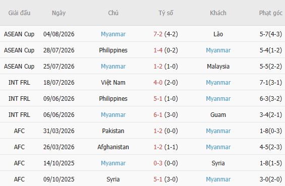 Nhận định bóng đá Thái Lan vs Myanmar, 20h00 ngày 08/08: Chiến thắng cách biệt - Ảnh 3