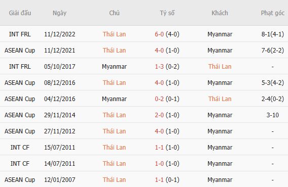 Nhận định bóng đá Thái Lan vs Myanmar, 20h00 ngày 08/08: Chiến thắng cách biệt - Ảnh 3