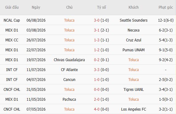 Nhận định bóng đá Toluca vs Los Angeles FC, 10h10 ngày 09/08: Lơi thế sân nhà - Ảnh 2