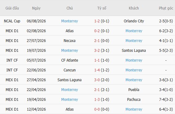 Soi kèo góc Inter Miami vs Monterrey, 07h00 ngày 09/08 - Ảnh 5