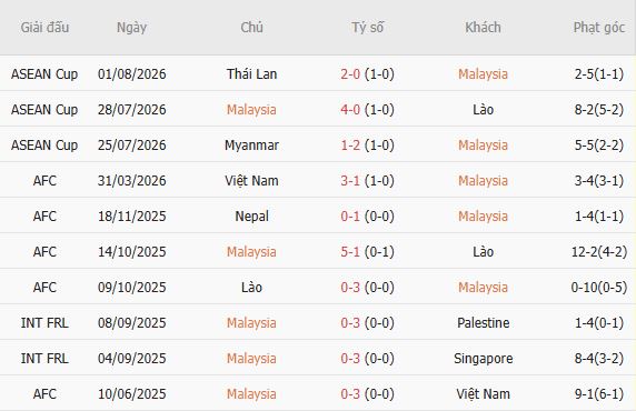 Soi kèo góc Malaysia vs Philippines, 20h00 ngày 08/08 - Ảnh 5