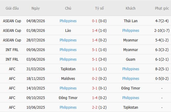 Soi kèo góc Malaysia vs Philippines, 20h00 ngày 08/08 - Ảnh 5