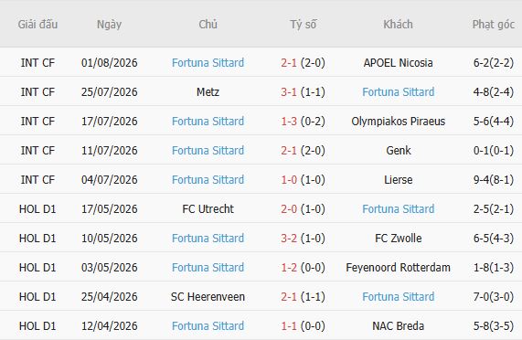 Soi kèo góc PSV Eindhoven vs Fortuna Sittard, 01h00 ngày 09/08 - Ảnh 3