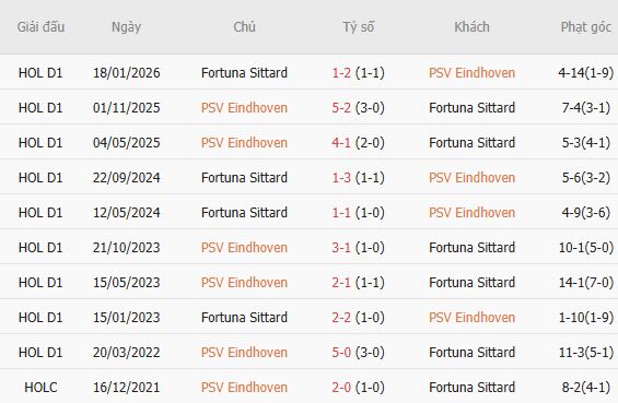 Soi kèo góc PSV Eindhoven vs Fortuna Sittard, 01h00 ngày 09/08 - Ảnh 3