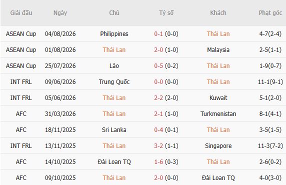 Soi kèo góc Thái Lan vs Myanmar, 20h00 ngày 08/08 - Ảnh 2
