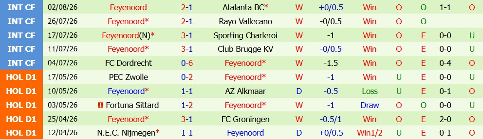 Kèo thẻ phạt Sparta Rotterdam vs Feyenoord 17h15 ngày 09/08: Hạn chế va chạm - Ảnh 3