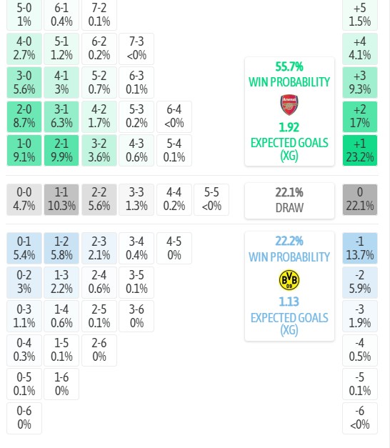 Máy tính dự đoán tỷ số Arsenal vs Dortmund, 20h00 ngày 09/08 – Emirates Cup 2026 - Ảnh 3