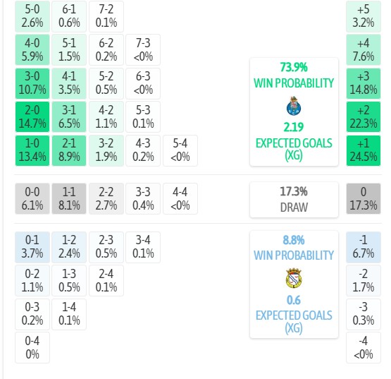 Máy tính dự đoán tỷ số Porto vs Alverca, 18h00 ngày 09/08 – VĐQG Bồ Đào Nha 2026/27 - Ảnh 3