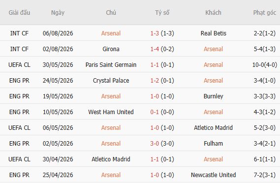 Nhận định bóng đá Arsenal vs Dortmund, 20h00 ngày 09/08: Khởi đầu suôn sẻ - Ảnh 3