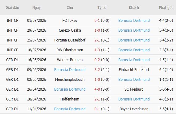 Nhận định bóng đá Arsenal vs Dortmund, 20h00 ngày 09/08: Khởi đầu suôn sẻ - Ảnh 3