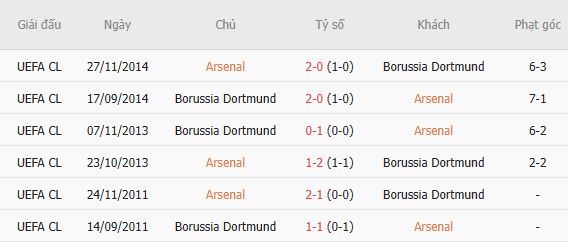 Nhận định bóng đá Arsenal vs Dortmund, 20h00 ngày 09/08: Khởi đầu suôn sẻ - Ảnh 3