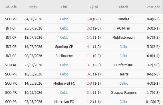 Nhận định bóng đá Kilmarnock vs Celtic, 19h30 ngày 09/08: Bặt nạt chủ nhà - Ảnh 3