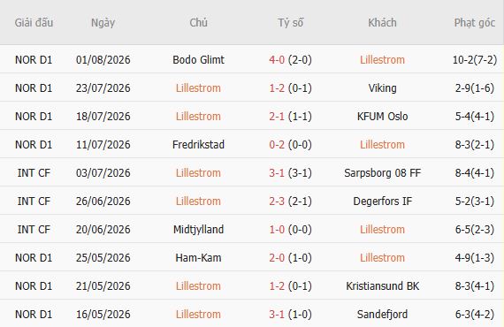Nhận định bóng đá Lillestrom vs Rosenborg, 19h30 ngày 09/08: Mỗi đội một điểm - Ảnh 3