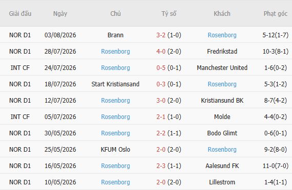 Nhận định bóng đá Lillestrom vs Rosenborg, 19h30 ngày 09/08: Mỗi đội một điểm - Ảnh 3